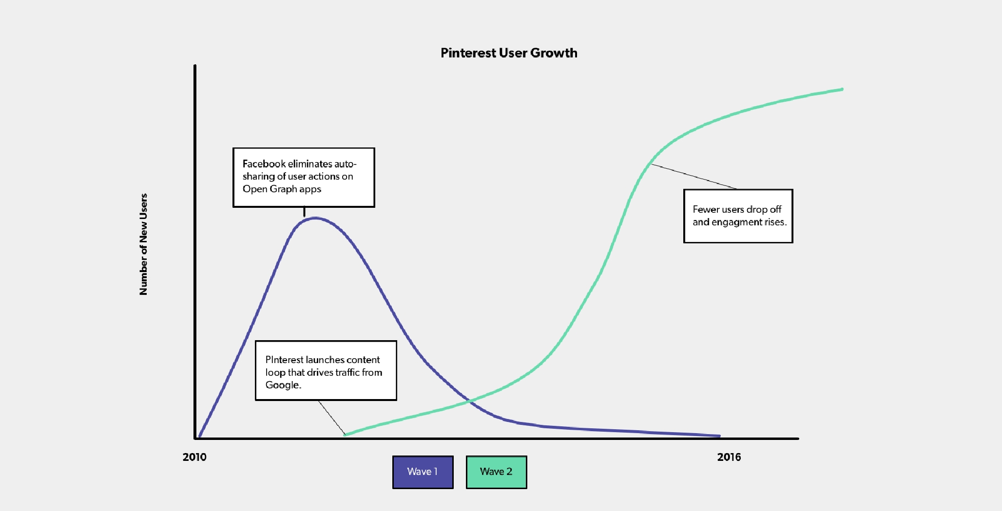 Pinterest User Growth chart